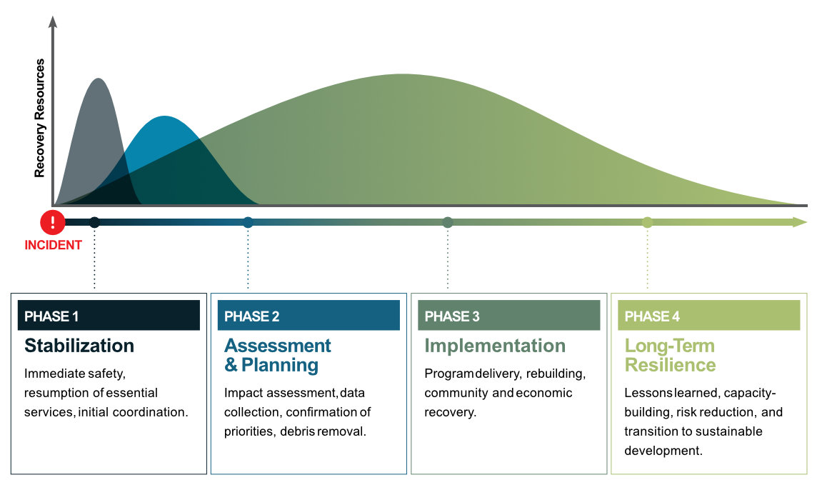Community Recovery Graph Recovery Progress – Town of Small Point, Broad Cove, Blackhead , Adam's ...
